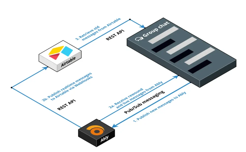 API Airtable