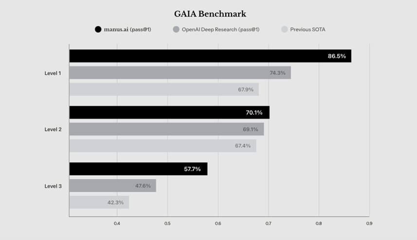 benchmark-GAIA-IA